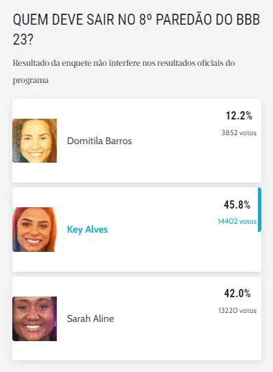 O resultado da enquete não interfere no resultado oficial do reality