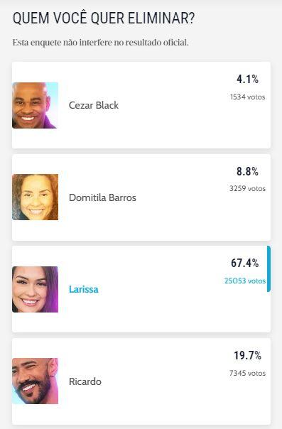 enquete Diário do Nordeste aponta Larissa como eliminada do BBB 23