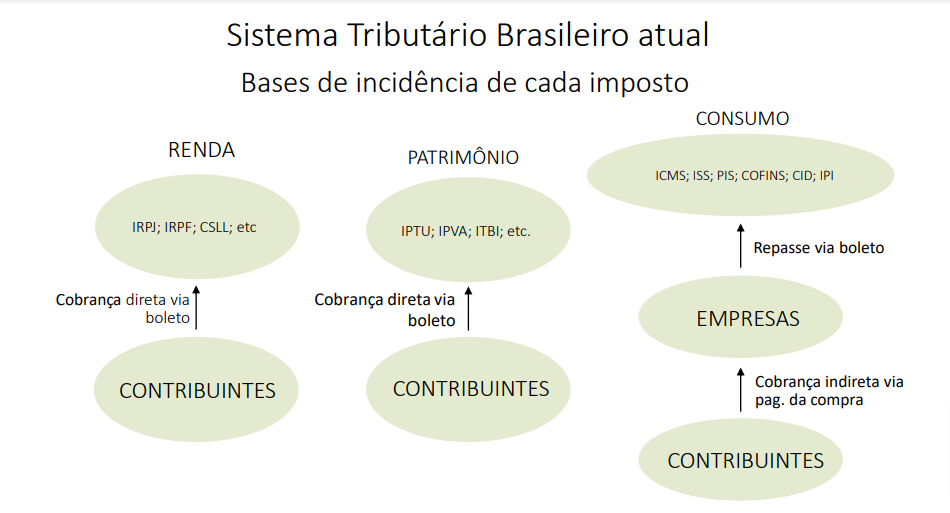 Reforma tributária