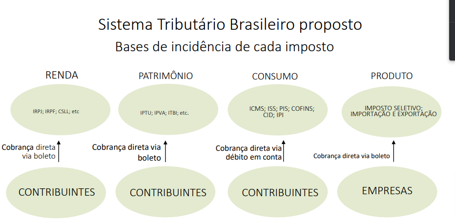 Reforma tributária proposta