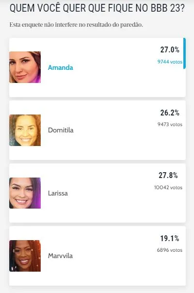 Enquete BBB 23 do Diário do Nordeste aponta Marvvila como a menos votada