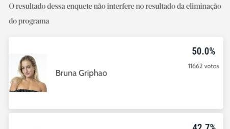 A segunda eliminada com 13% é Bruna Griphao