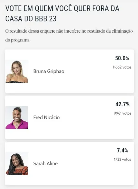 Bruna lidera enquete do BBB 23