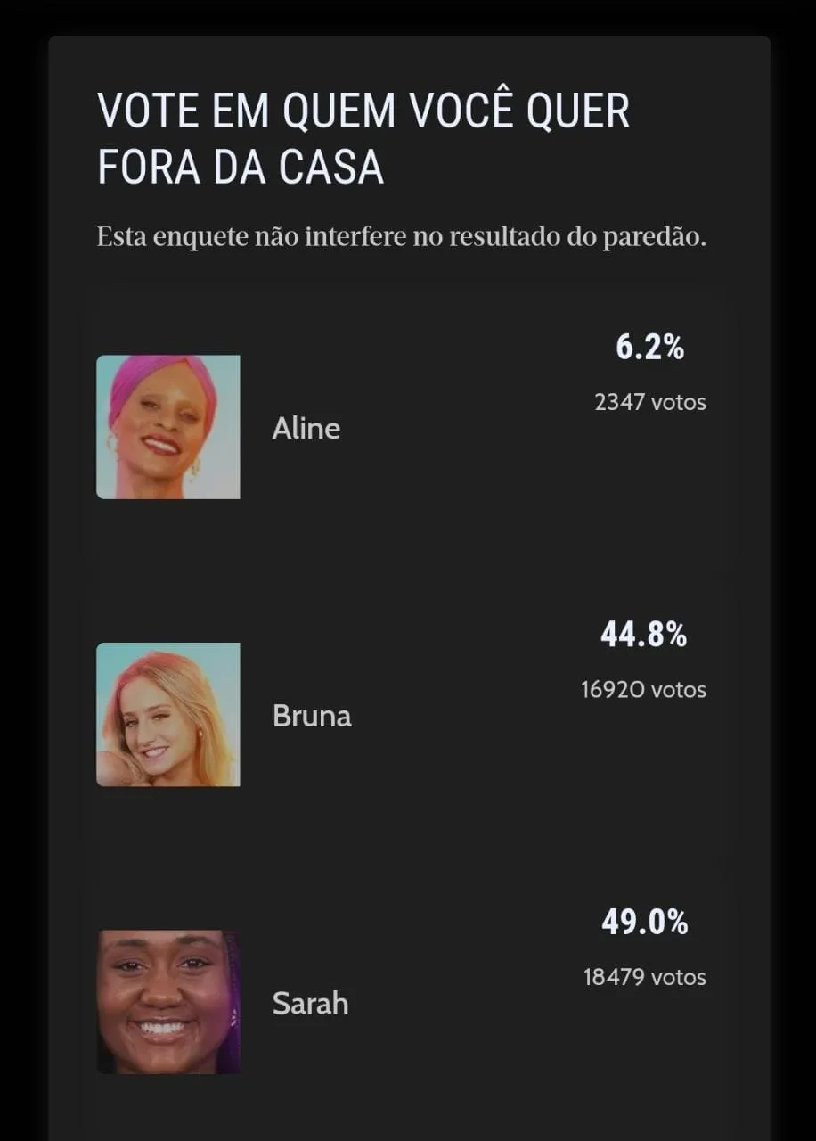 Reprodução parcial da enquete do Diário do Nordeste