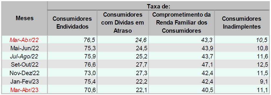 Indicadores de endividamento dos consumidores nos últimos 13 meses - em (%)