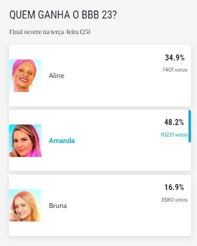 Na pesquisa, 48,2% dos leitores elegeram Amanda como campeã