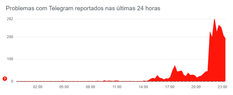 Gráfico do Downdetector