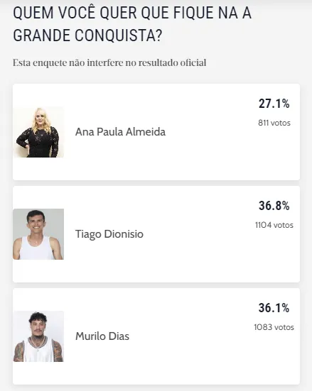 Ana Paula Almeida recebeu a menor quantidade de votos e, portanto, deve ser a eliminada