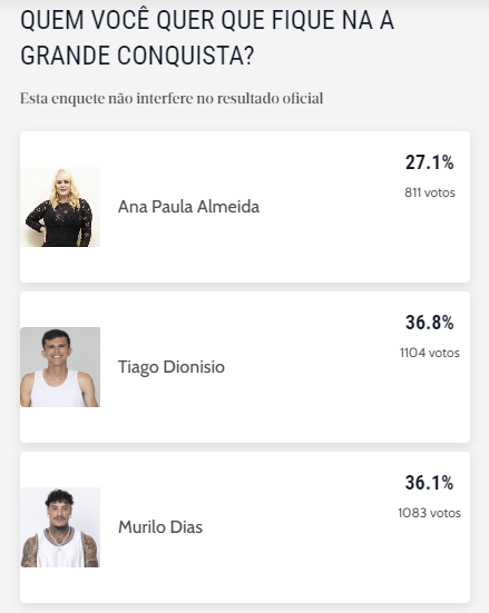 Enquete não interfere no resultado oficial da votação do reality