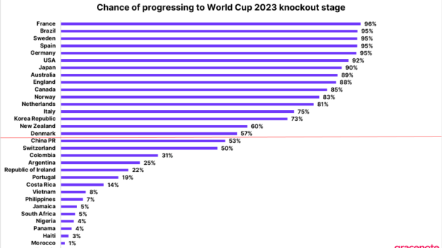 Copa do Mundo feminina 2023 Power Ranking: as seleções favoritas ao título  mundial