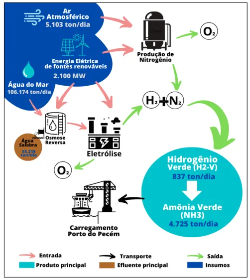 Processo simplificado de como se dará a produção de hidrogênio verde pela planta da Fortescue