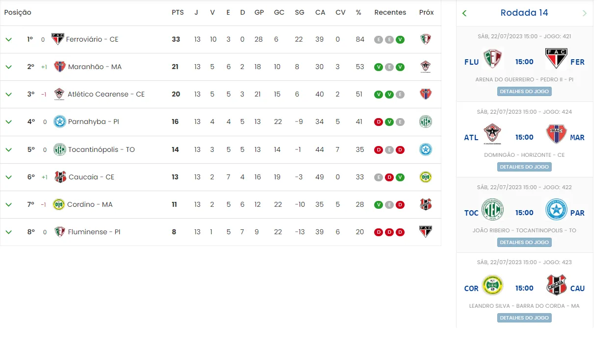 Tabela de classificação Grupo A2.