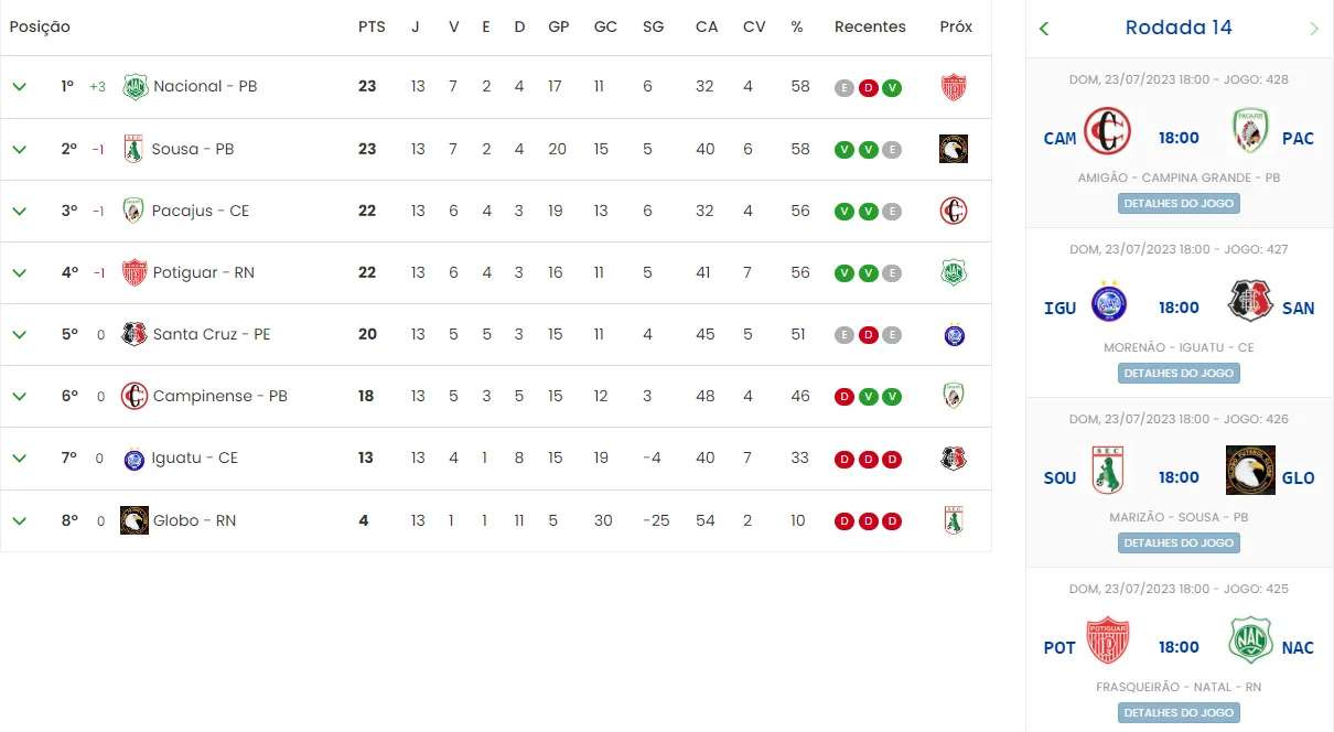 Tabela de classificação do Grupo A3.