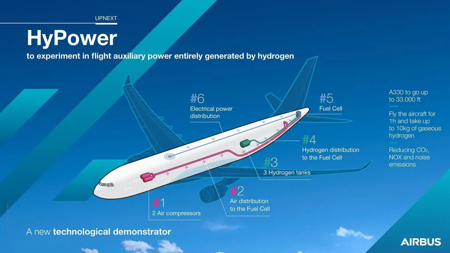 Voo teste da Airbus utilizará hidrogênio verde para geração de eletricidade para as turbinas