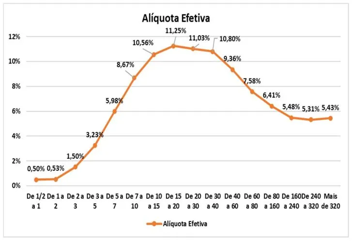 O estudo do Sindifisco Nacional mostra que a maior alíquota efetiva média do IRPF brasileiro é de 11,25%, e corresponde à faixa entre 15 e 20 salários-mínimos. A partir deste ponto, a alíquota efetiva decresce até 5,31%, para os indivíduos com renda de 240 a 320 salários-mínimos mensais e aumenta para 5,43% para rendimentos acima de 320 salários-mínimos