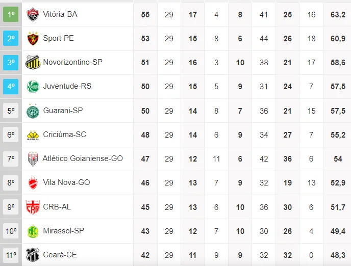 Confira a classificação da Série B após a 29ª rodada