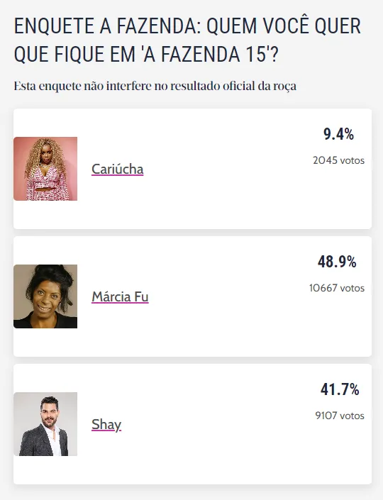 Enquete do Diário do Nordeste não interfere no resultado final