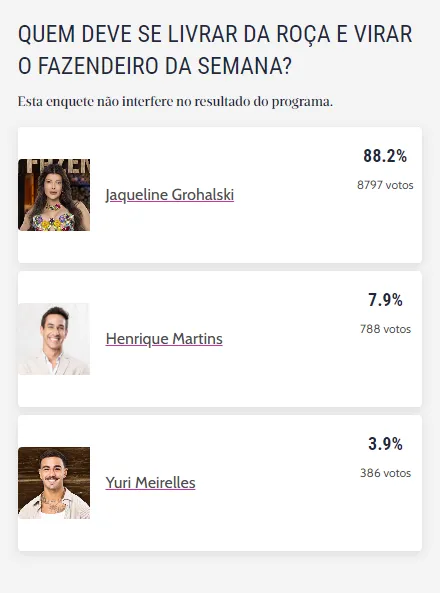 Votação não interfere no resultado oficial do programa