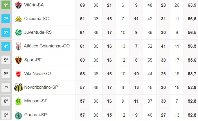 Oito clubes lutam por 3 vagas na Série A restando 2 rodadas para o fim da Série B