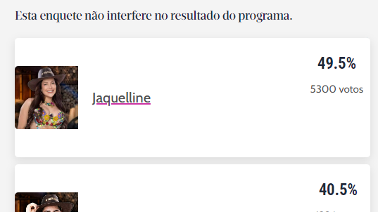 Enquete A Fazenda 2023: parcial da votação aponta quem sai do reality -  Zoeira - Diário do Nordeste