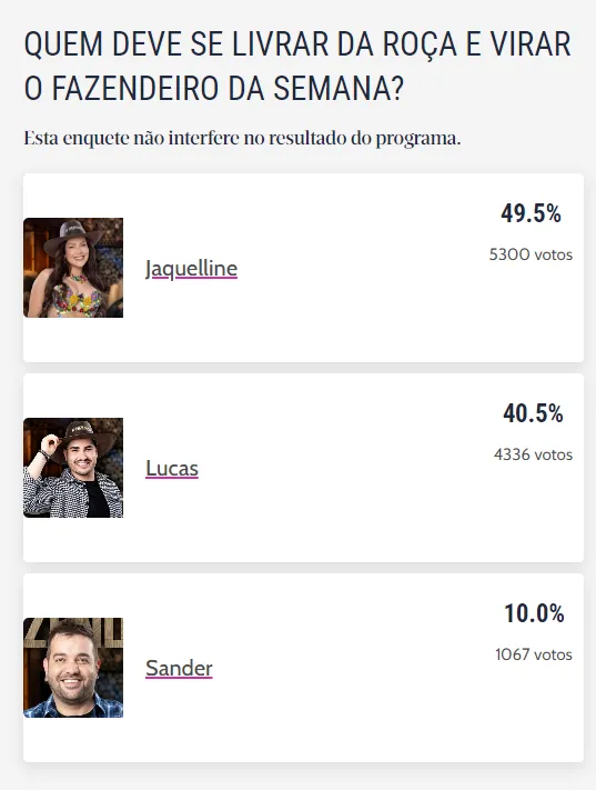 Enquete não interfere no resultado oficial do programa