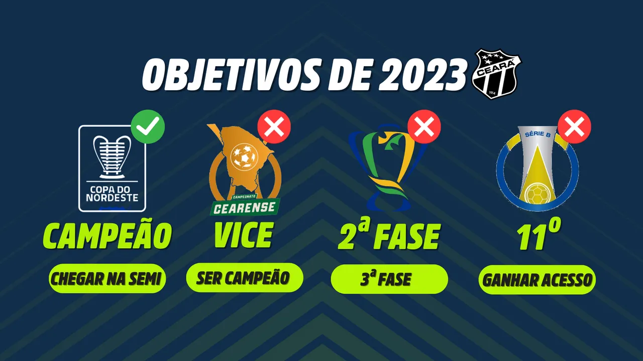 O Ceará só alcançou sua meta esportiva na Copa do Nordeste, sendo campeão