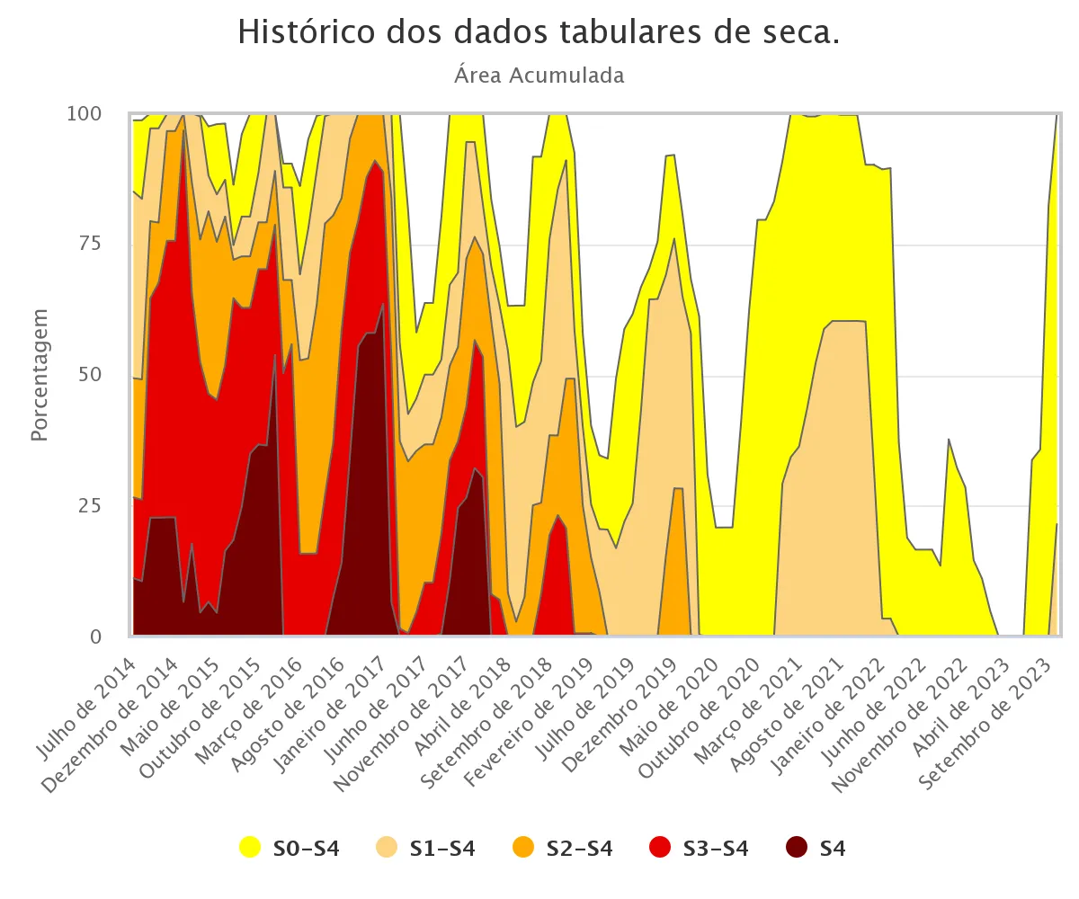 Série histórica do Monitor desde 2014