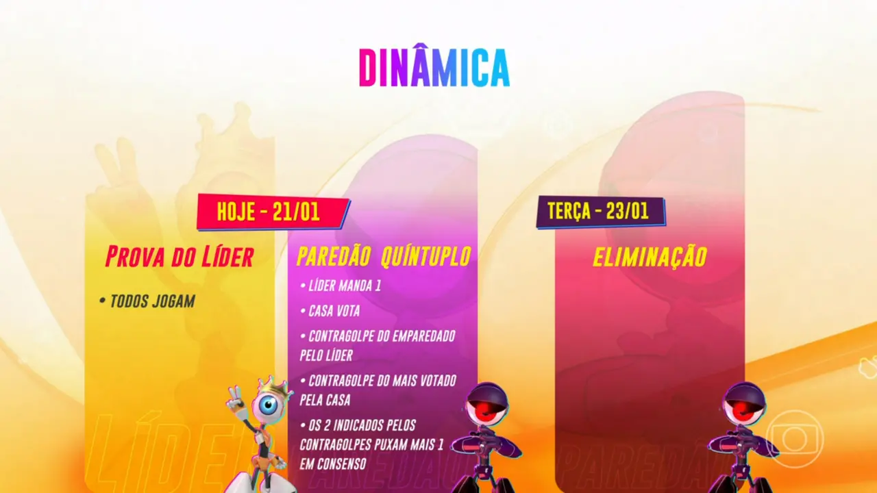 Dinâmica terá paredão quíntuplo inédito na edição