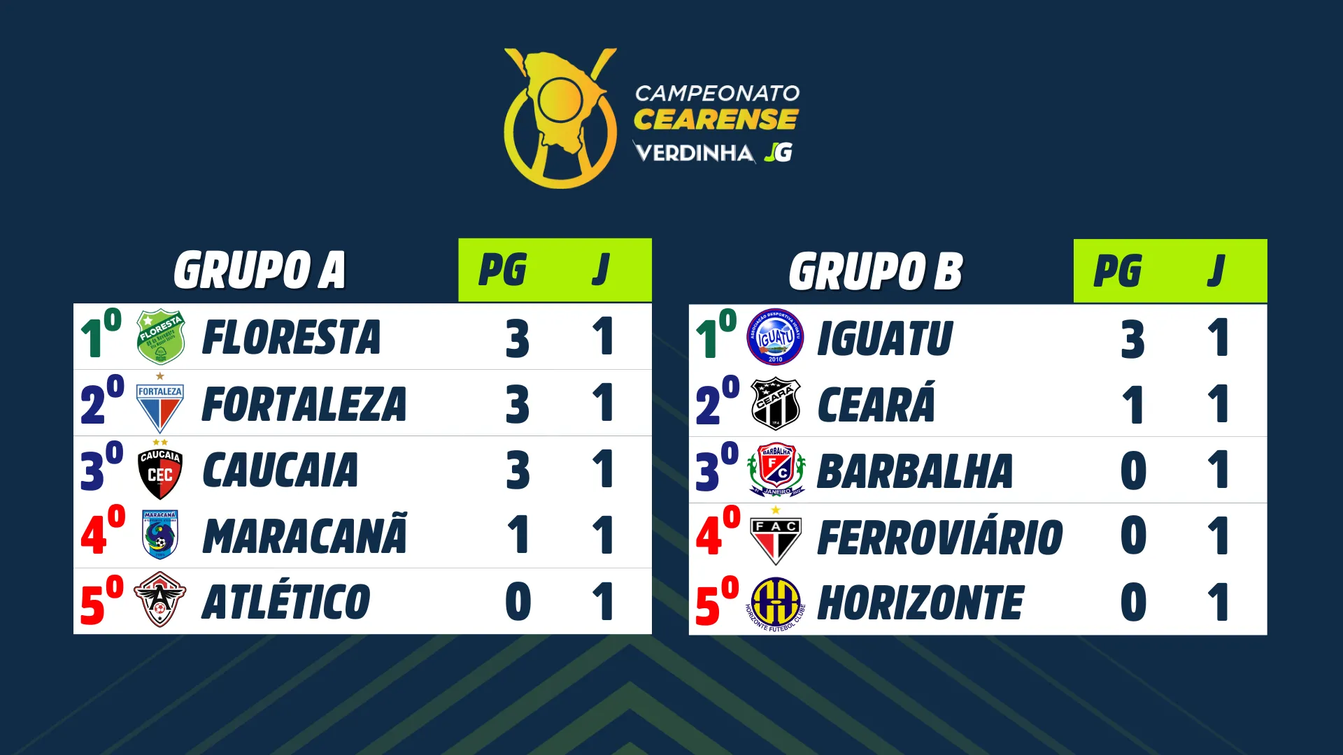 Confira a tabela do Campeonato Cearense após a primeira rodada.