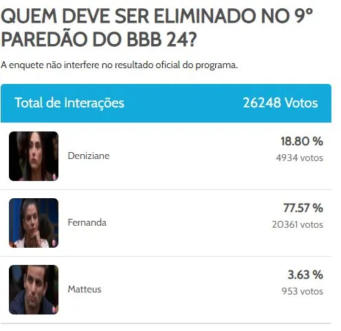 Enquete BBB 24 do Diário do Nordeste aponta saída de Fernanda