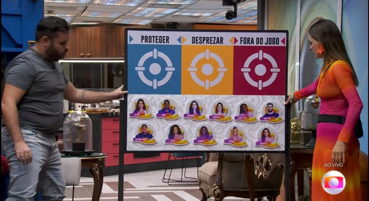 Protagonistas da semana escolheram participantes para dizer quem “Protege”, “Despreza” e está “Fora do Jogo”