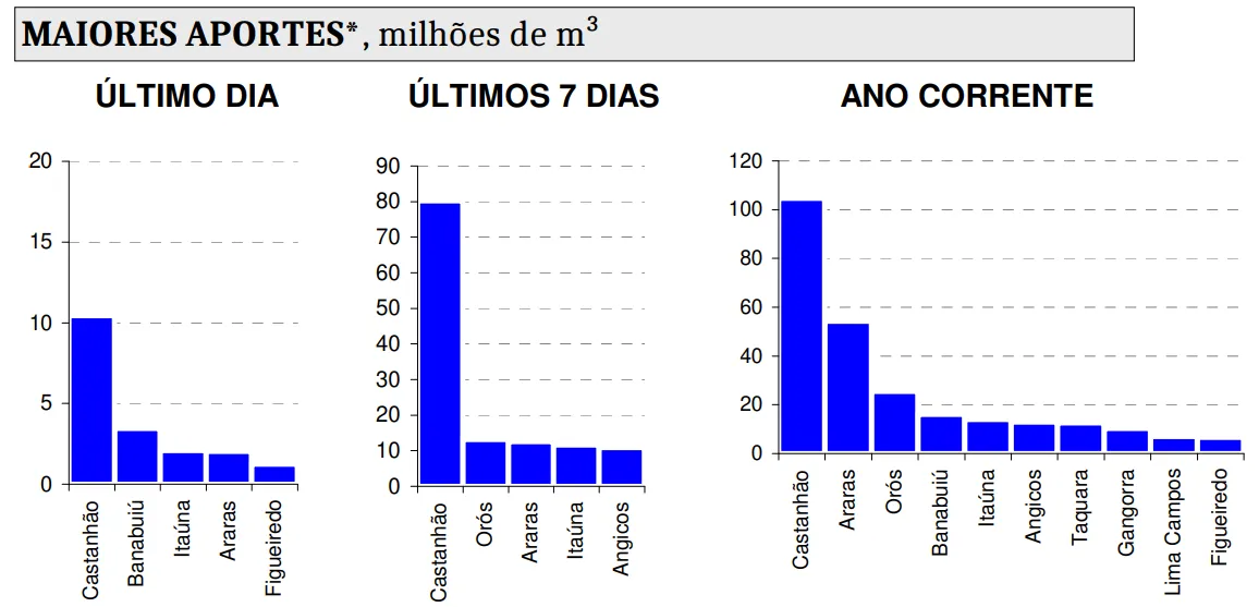 Gráficos extraídos no dia 26/02/2024 mostram ganho de água pelos açudes cearenses