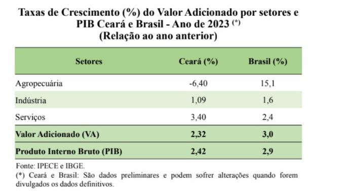 Taxas de crescimento do PIB no Ceará