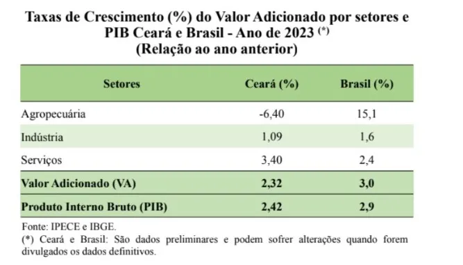 Taxas de crescimento do PIB cearense