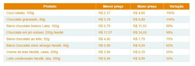 Variação de preços de ingredientes para fabricação caseira de ovos de Páscoa