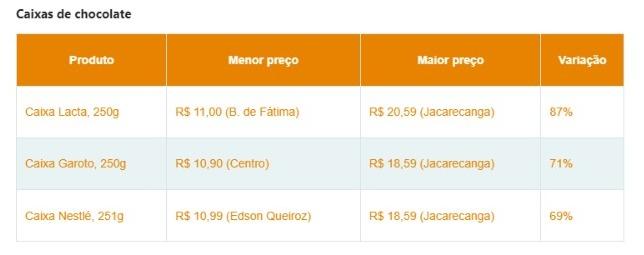 Variação de preços de caixas de chocolate em Fortaleza
