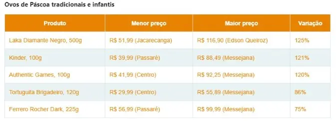 Variação de preços de ovos de Páscoa em Fortaleza