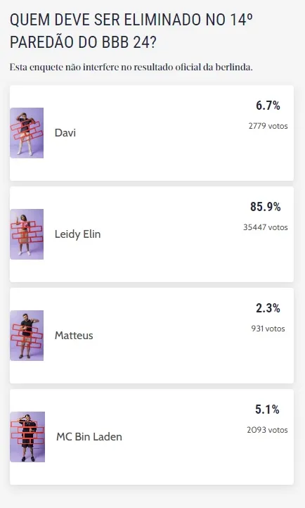 Com o atual resultado, Davi, Matteus e Bin devem permanecer no jogo