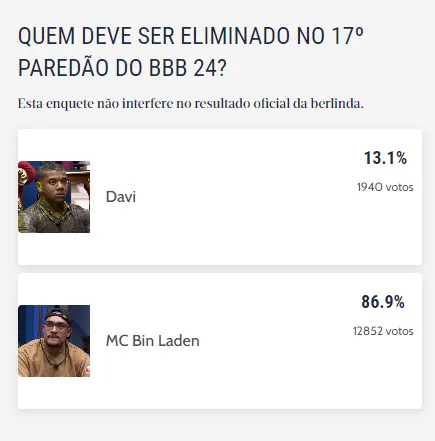 MC Bin Laden registrou 86,9% na enquete