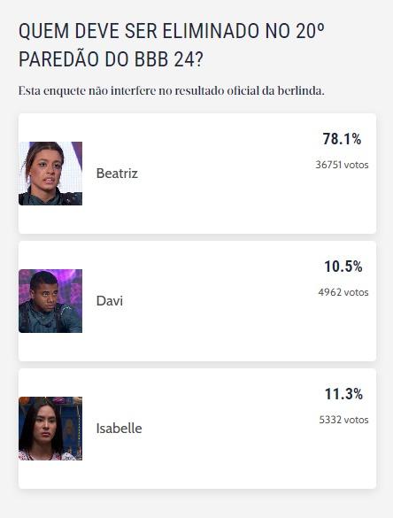 Print da enquete do paredão BBB 24