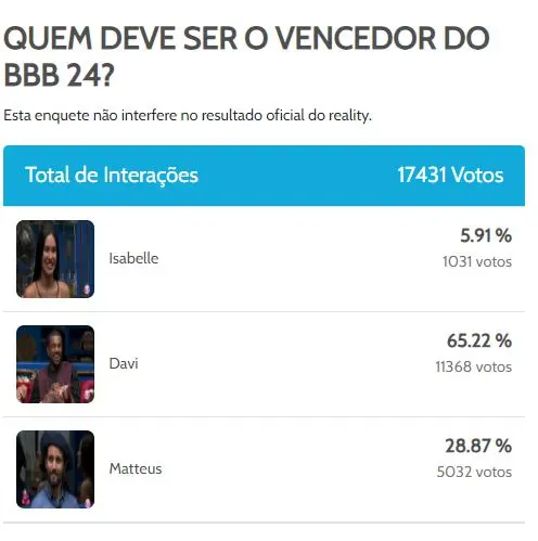 resultado enquete final do BBB 24