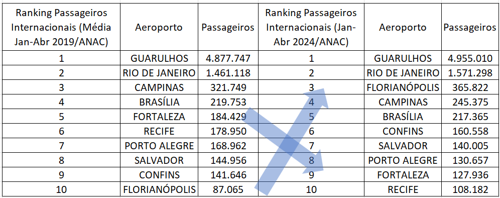 ranking aeroportos