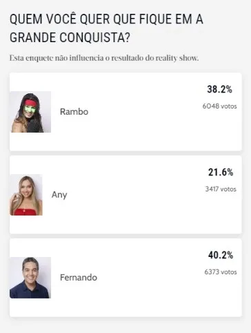 A enquete do Diário do Nordeste não influencia o resultado do reality show