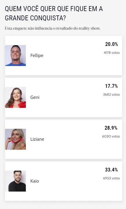 Enquete não interfere no resultado oficial do programa