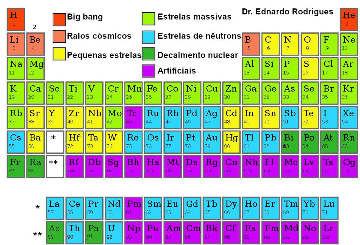 Tabela periódica