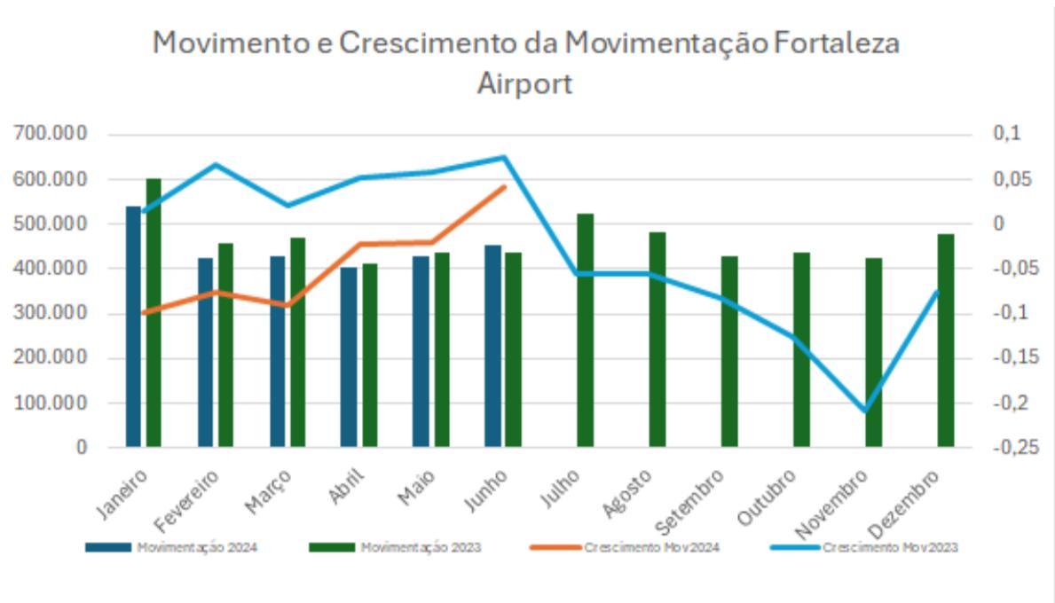 gráfico de movimentação do aeroporto de fortaleza