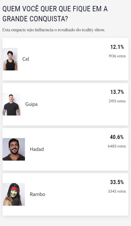 Enquete não interfere no resultado oficial do programa