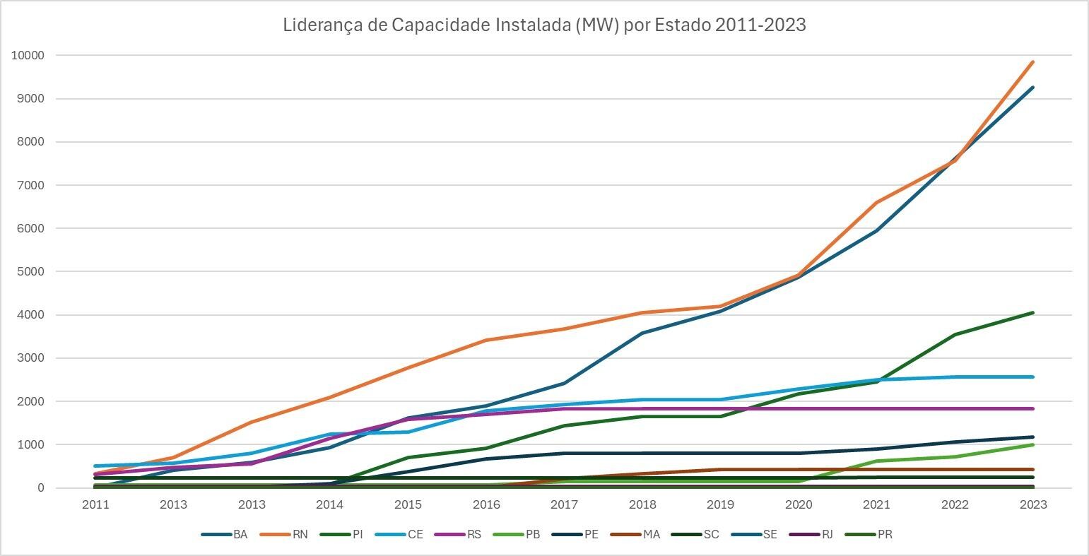 Gráfico energia eólica