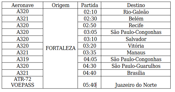 banco de conexões da latam em fortaleza