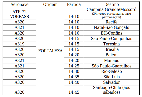 banco de conexões da latam em fortaleza